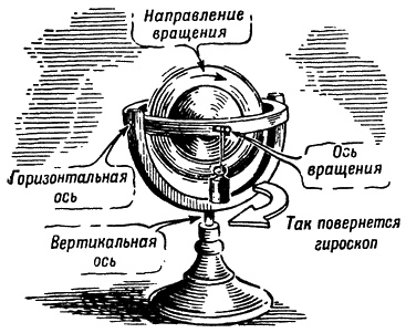 Рис. 154. Гироскоп