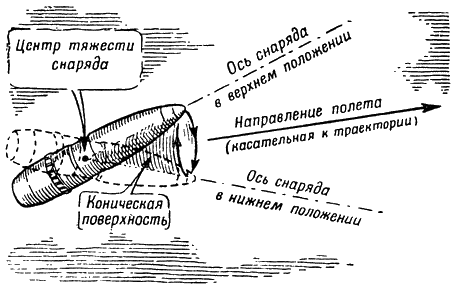 Рис. 159. Коническое вращение головной части снаряда
