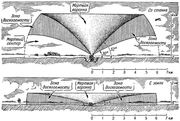 Рис. 330. „Мертвая воронка” и „мертвый сектор” при стрельбе из 76-миллиметровой пушки образца 1902 года